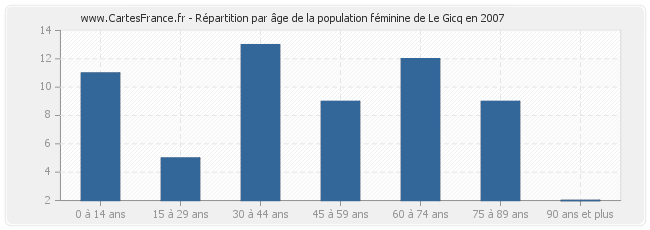 Répartition par âge de la population féminine de Le Gicq en 2007